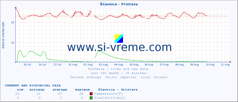  :: Ščavnica - Pristava :: temperature | flow | height :: last two weeks / 30 minutes.