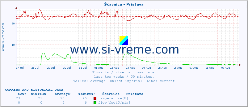  :: Ščavnica - Pristava :: temperature | flow | height :: last two weeks / 30 minutes.