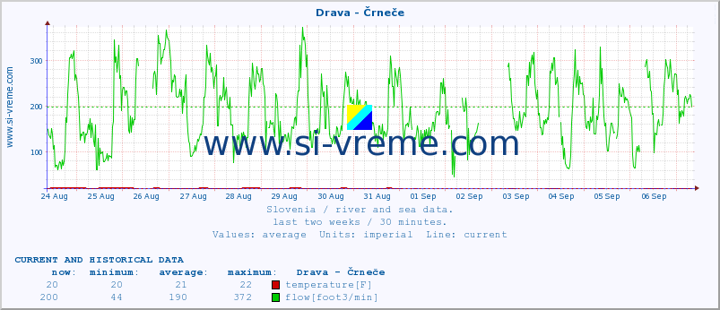  :: Drava - Črneče :: temperature | flow | height :: last two weeks / 30 minutes.