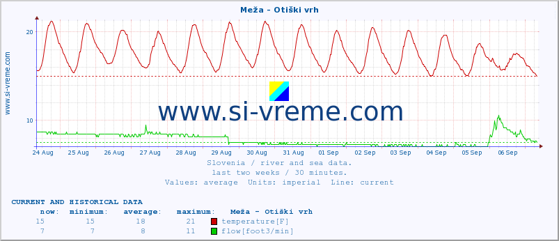  :: Meža - Otiški vrh :: temperature | flow | height :: last two weeks / 30 minutes.