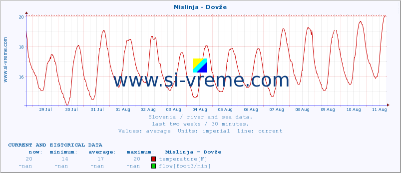  :: Mislinja - Dovže :: temperature | flow | height :: last two weeks / 30 minutes.