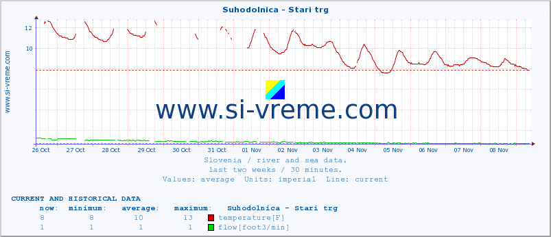  :: Suhodolnica - Stari trg :: temperature | flow | height :: last two weeks / 30 minutes.