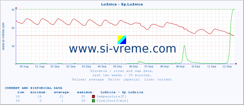  :: Ložnica - Sp.Ložnica :: temperature | flow | height :: last two weeks / 30 minutes.