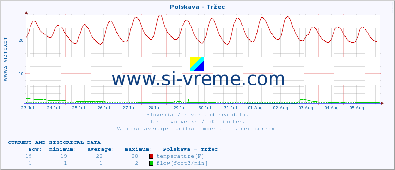  :: Polskava - Tržec :: temperature | flow | height :: last two weeks / 30 minutes.