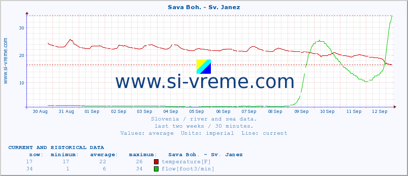  :: Sava Boh. - Sv. Janez :: temperature | flow | height :: last two weeks / 30 minutes.