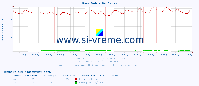  :: Sava Boh. - Sv. Janez :: temperature | flow | height :: last two weeks / 30 minutes.