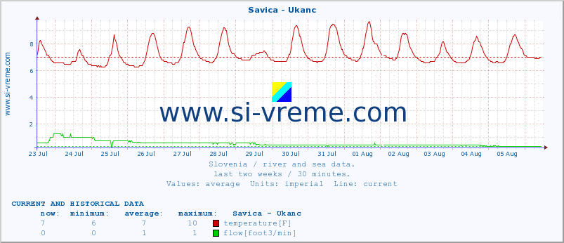  :: Savica - Ukanc :: temperature | flow | height :: last two weeks / 30 minutes.