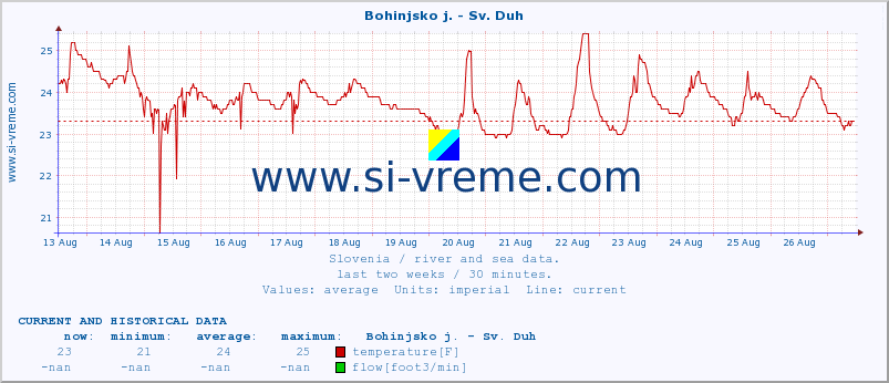  :: Bohinjsko j. - Sv. Duh :: temperature | flow | height :: last two weeks / 30 minutes.