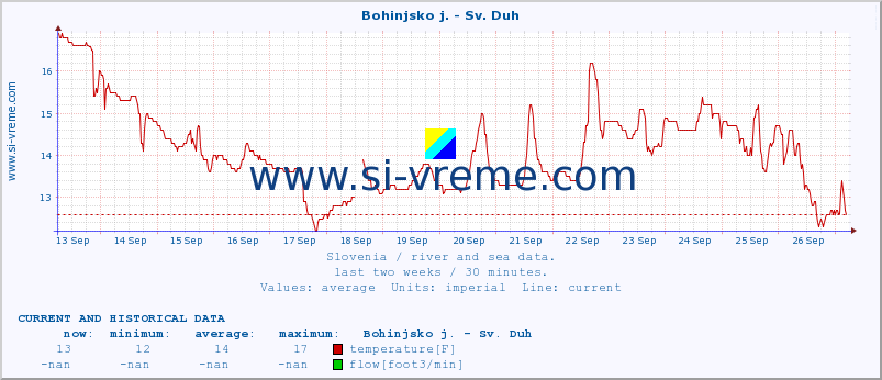  :: Bohinjsko j. - Sv. Duh :: temperature | flow | height :: last two weeks / 30 minutes.