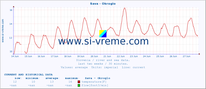  :: Sava - Okroglo :: temperature | flow | height :: last two weeks / 30 minutes.