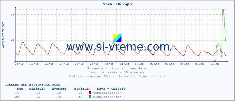  :: Sava - Okroglo :: temperature | flow | height :: last two weeks / 30 minutes.