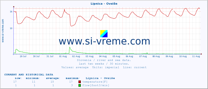  :: Lipnica - Ovsiše :: temperature | flow | height :: last two weeks / 30 minutes.