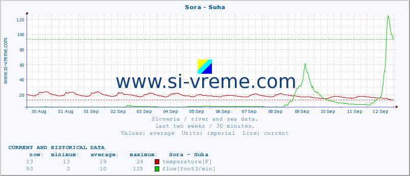  :: Sora - Suha :: temperature | flow | height :: last two weeks / 30 minutes.