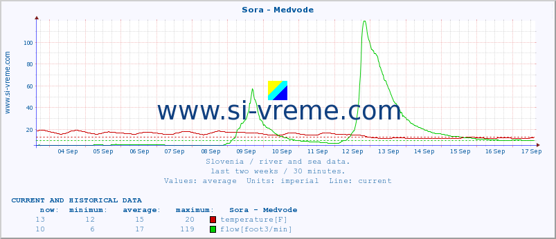  :: Sora - Medvode :: temperature | flow | height :: last two weeks / 30 minutes.