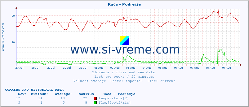  :: Rača - Podrečje :: temperature | flow | height :: last two weeks / 30 minutes.