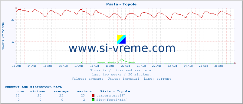  :: Pšata - Topole :: temperature | flow | height :: last two weeks / 30 minutes.