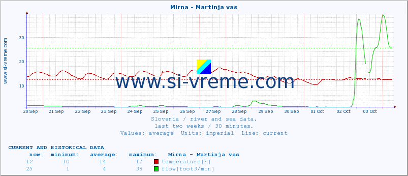  :: Mirna - Martinja vas :: temperature | flow | height :: last two weeks / 30 minutes.