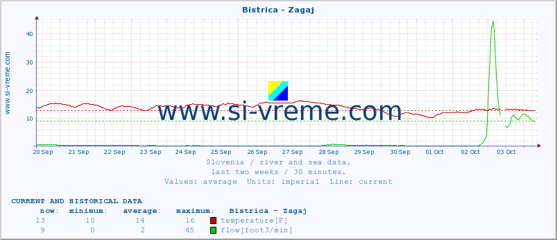  :: Bistrica - Zagaj :: temperature | flow | height :: last two weeks / 30 minutes.