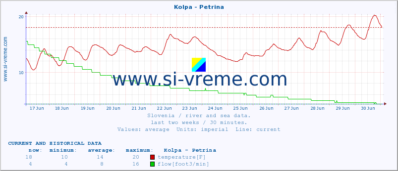  :: Kolpa - Petrina :: temperature | flow | height :: last two weeks / 30 minutes.