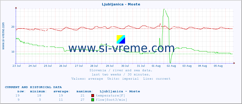  :: Ljubljanica - Moste :: temperature | flow | height :: last two weeks / 30 minutes.