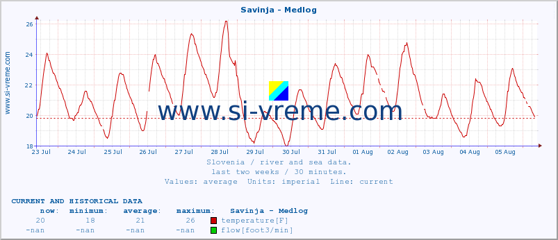  :: Savinja - Medlog :: temperature | flow | height :: last two weeks / 30 minutes.