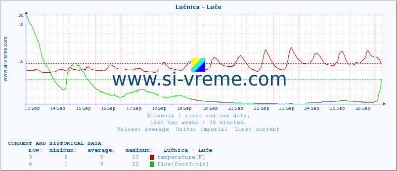  :: Lučnica - Luče :: temperature | flow | height :: last two weeks / 30 minutes.