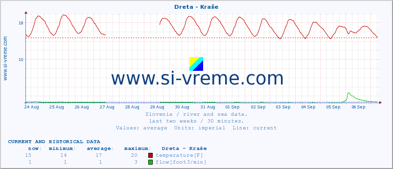  :: Dreta - Kraše :: temperature | flow | height :: last two weeks / 30 minutes.