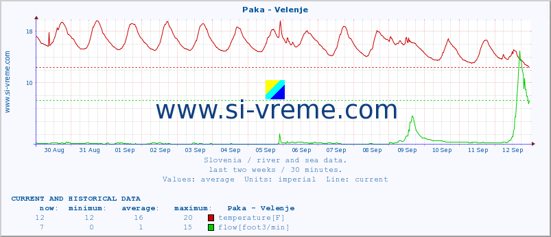  :: Paka - Velenje :: temperature | flow | height :: last two weeks / 30 minutes.