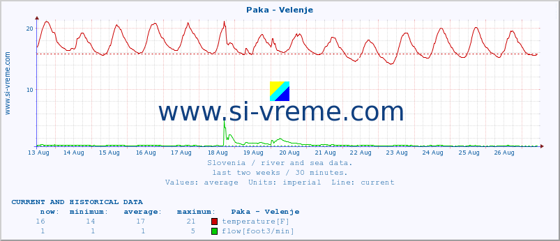  :: Paka - Velenje :: temperature | flow | height :: last two weeks / 30 minutes.