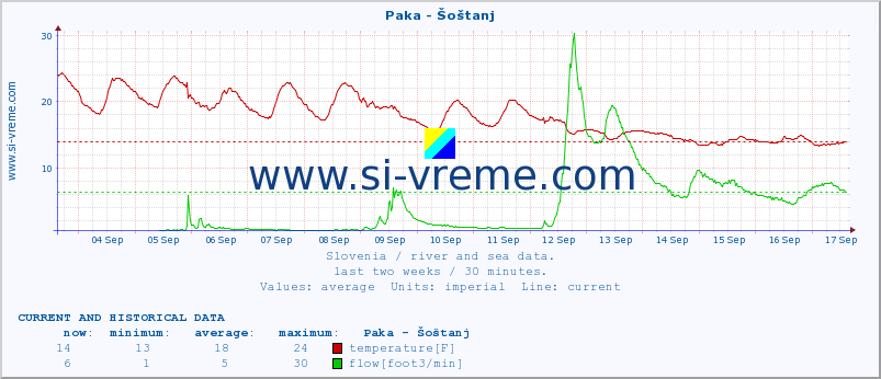  :: Paka - Šoštanj :: temperature | flow | height :: last two weeks / 30 minutes.