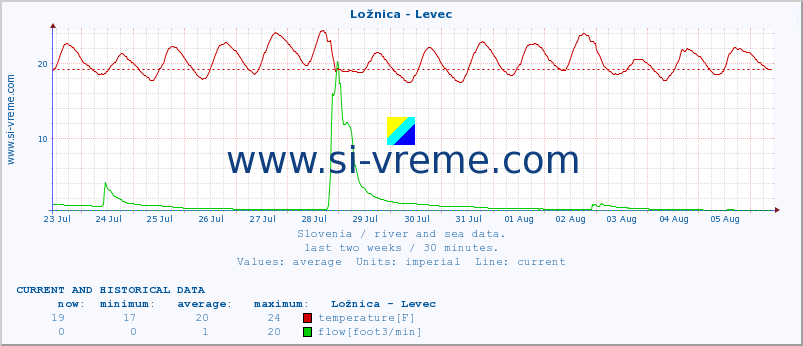  :: Ložnica - Levec :: temperature | flow | height :: last two weeks / 30 minutes.