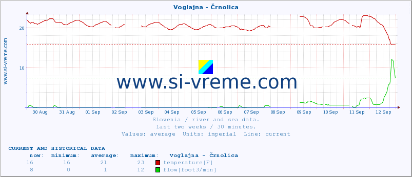  :: Voglajna - Črnolica :: temperature | flow | height :: last two weeks / 30 minutes.