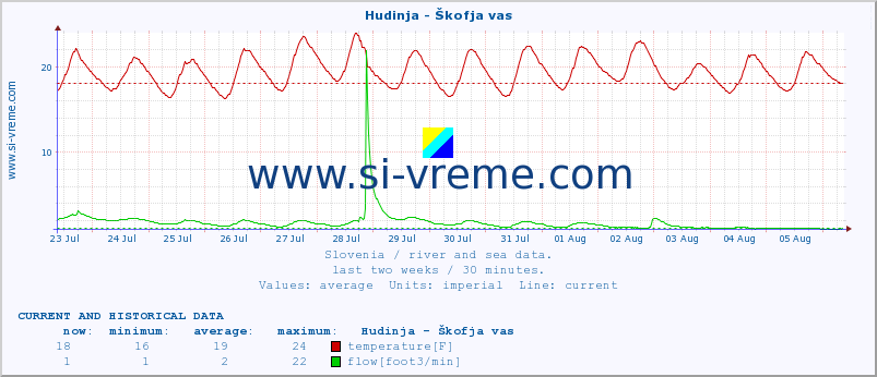  :: Hudinja - Škofja vas :: temperature | flow | height :: last two weeks / 30 minutes.