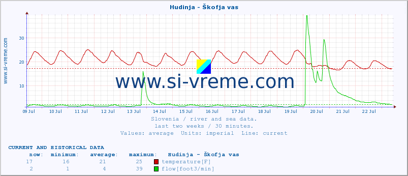  :: Hudinja - Škofja vas :: temperature | flow | height :: last two weeks / 30 minutes.