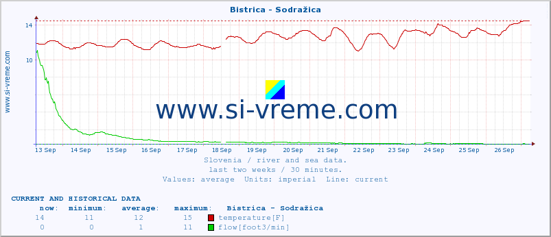  :: Bistrica - Sodražica :: temperature | flow | height :: last two weeks / 30 minutes.