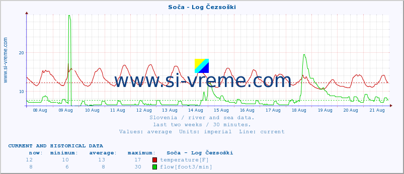  :: Soča - Log Čezsoški :: temperature | flow | height :: last two weeks / 30 minutes.