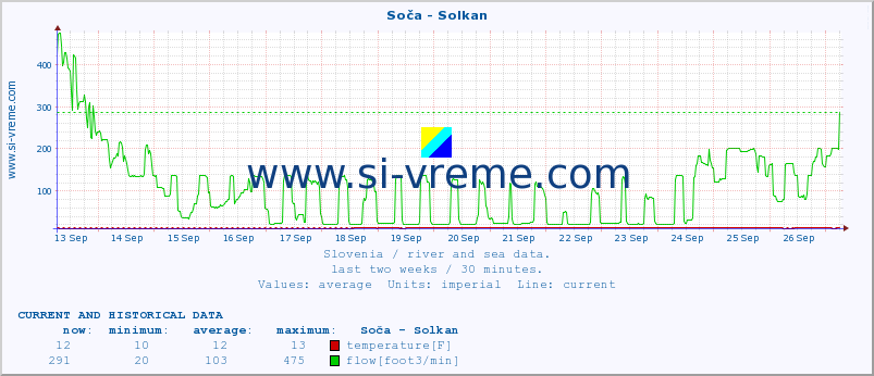  :: Soča - Solkan :: temperature | flow | height :: last two weeks / 30 minutes.