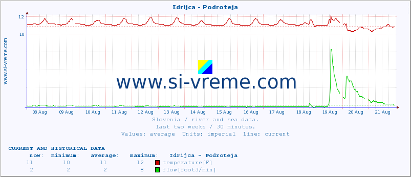  :: Idrijca - Podroteja :: temperature | flow | height :: last two weeks / 30 minutes.