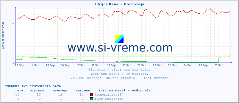  :: Idrijca Kanal - Podroteja :: temperature | flow | height :: last two weeks / 30 minutes.