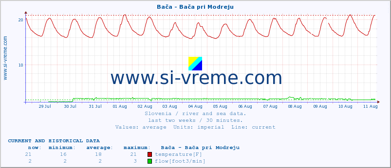  :: Bača - Bača pri Modreju :: temperature | flow | height :: last two weeks / 30 minutes.