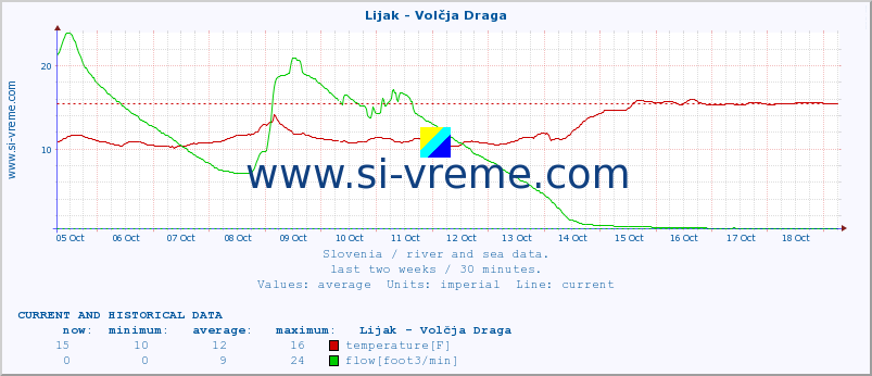  :: Lijak - Volčja Draga :: temperature | flow | height :: last two weeks / 30 minutes.