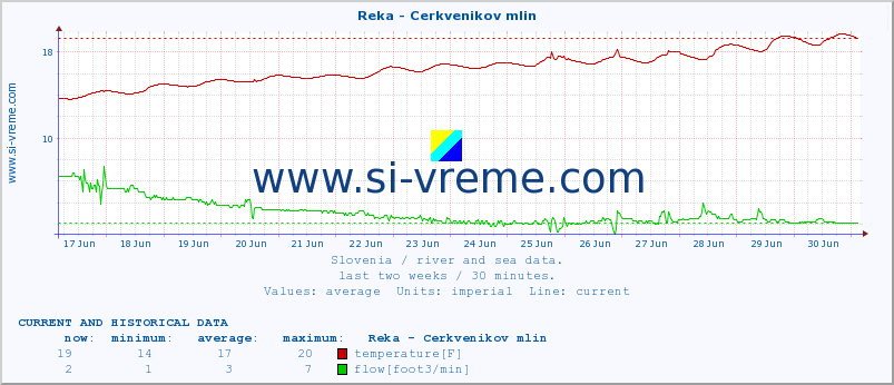  :: Reka - Cerkvenikov mlin :: temperature | flow | height :: last two weeks / 30 minutes.