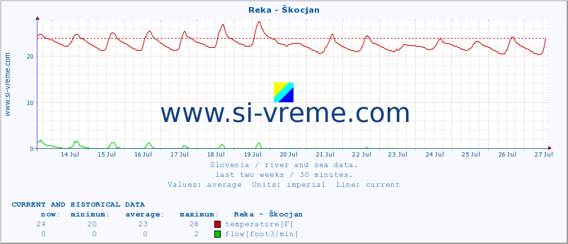  :: Reka - Škocjan :: temperature | flow | height :: last two weeks / 30 minutes.