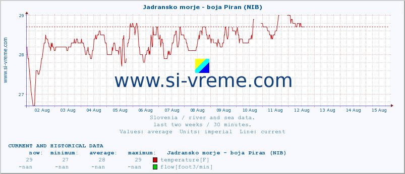  :: Jadransko morje - boja Piran (NIB) :: temperature | flow | height :: last two weeks / 30 minutes.