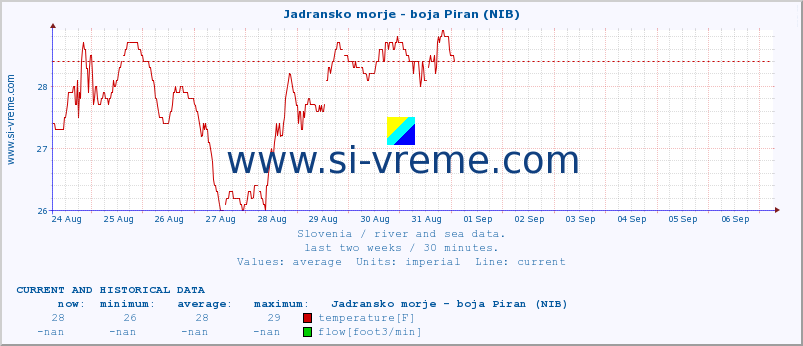  :: Jadransko morje - boja Piran (NIB) :: temperature | flow | height :: last two weeks / 30 minutes.