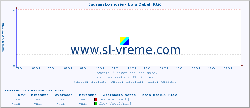  :: Jadransko morje - boja Debeli Rtič :: temperature | flow | height :: last two weeks / 30 minutes.