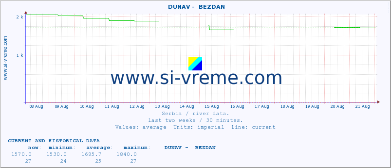  ::  DUNAV -  BEZDAN :: height |  |  :: last two weeks / 30 minutes.