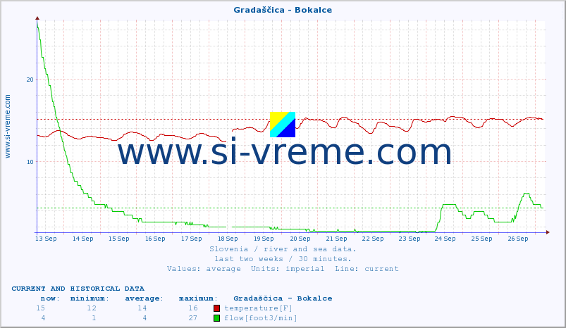  :: Gradaščica - Bokalce :: temperature | flow | height :: last two weeks / 30 minutes.