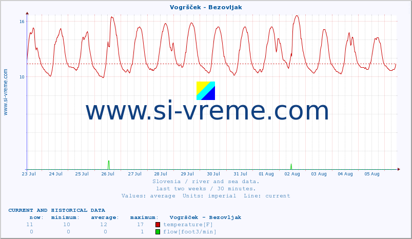  :: Vogršček - Bezovljak :: temperature | flow | height :: last two weeks / 30 minutes.