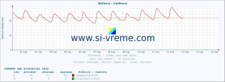  :: Kučnica - Cankova :: temperature | flow | height :: last two weeks / 30 minutes.